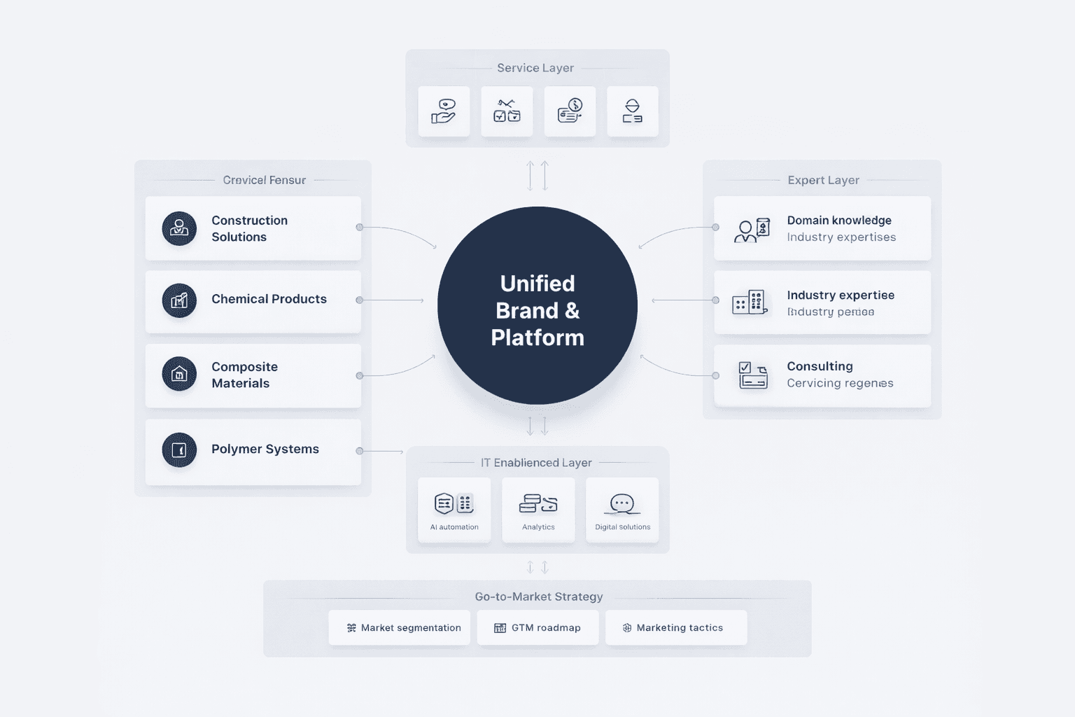 Go-to-Market Strategy for Industrial Materials Group