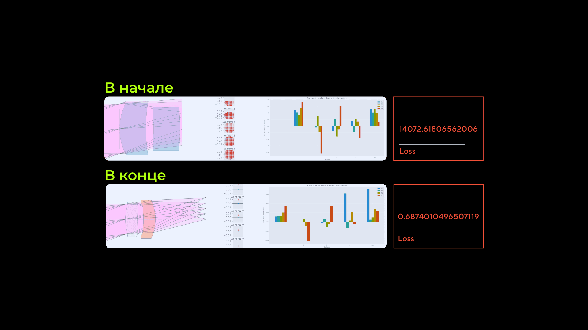Optical System Optimization Algorithm